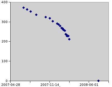 LSB header progress graph